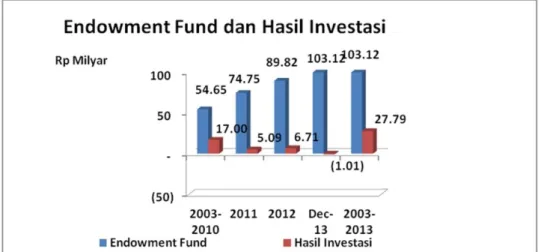 Grafik 1. Pertumbuhan Endowment Fund ITB 
