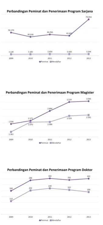 Grafik disamping memperlihatkan  perkembangan penerimaan  mahasiswa baru program Doktor  dari tahun ke tahun