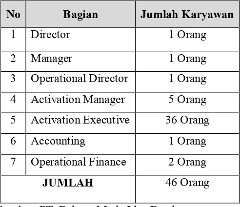 Tabel 3. 6 Jumlah Seluruh Karyawan PT. Bahana Muda Idea Bandung 