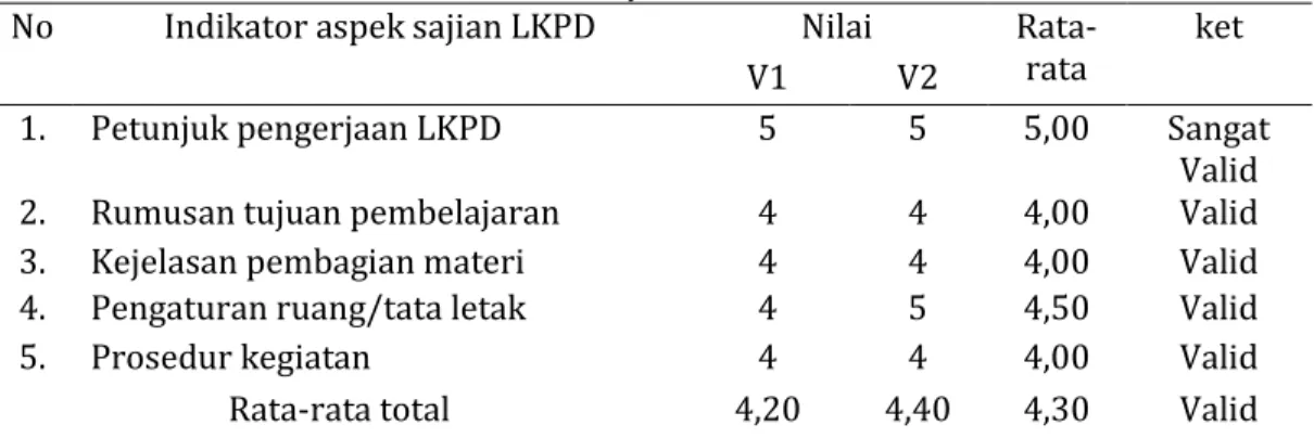 Tabel 1. Hasil Validasi LKPD berbasis discovery learning ditinjau dari aspek  sajian 