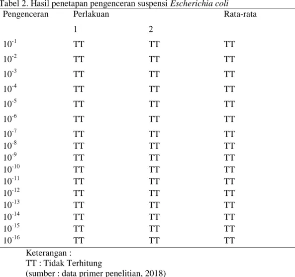 Tabel 2. Hasil penetapan pengenceran suspensi Escherichia coli 
