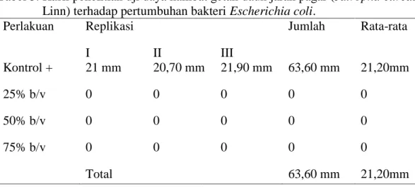 Tabel 3. Hasil penelitian uji daya hambat getah daun jarak pagar (Jatropha curcas  Linn) terhadap pertumbuhan bakteri Escherichia coli
