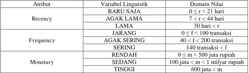 Tabel 1. Domain Nilai untuk masing-masing himpunan fuzzy berikut ini. Atribut Variabel Linguistik 