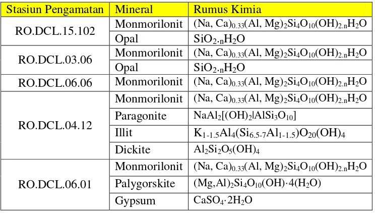 Tabel 1. Hasil analisis PIMA dari beberapa stasiun pengamatan pada Zona Monmorilonit.