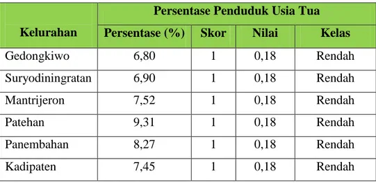 Tabel  5.14  menunjukkan  bahwa  persentase  penduduk  usia  tua  100% 