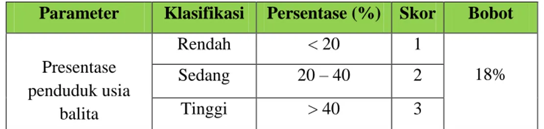 Tabel 5.16 Data Persentase Penduduk Usia Balita Daerah Penelitian 