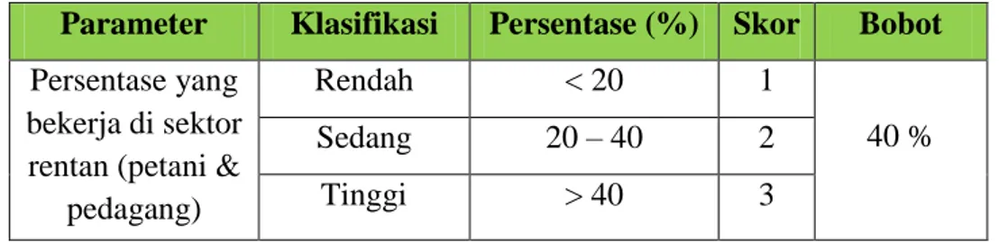 Tabel 5.21 Skoring Persentase Petani dan Pedagang  Parameter  Klasifikasi  Persentase (%)  Skor  Bobot  Persentase yang 