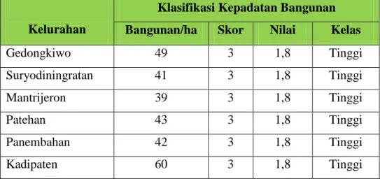 Tabel 5.24 Hasil Data Kepadatan Bangunan 