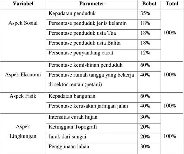 Tabel 5.2 Persentase Pembobotan Tingkat Kerentanan Banjir 