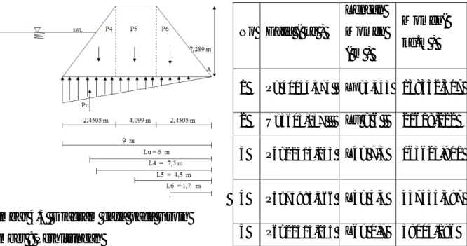 Gambar 4.3  Diagram gaya pada Groin  Sumber : Perhitungan 