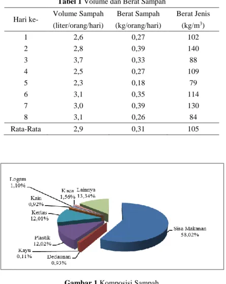 Gambar 1 Komposisi Sampah 