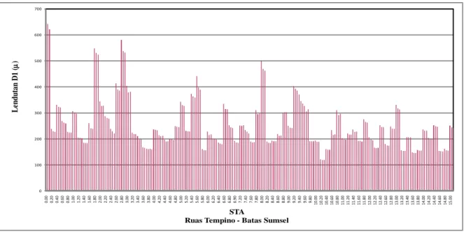 Gambar 4. Grafik Data Lendutan dari Alat FWD (STA 0+000 – STA 15+000) per 200 m. 
