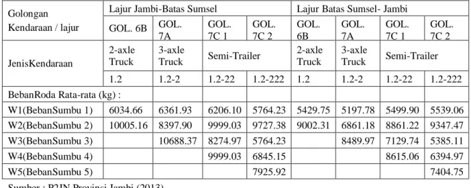 Tabel 2.Data Beban Sumbu Kendaraan Ruas Jalan  Jambi – Batas Sumsel 