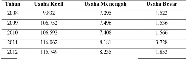 Tabel 1.2 Perkembangan Jumlah Usaha Kecil, Menengah (UMKM) dan Usaha Besar 