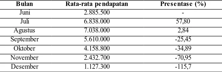 Tabel 1.5 Home Industry