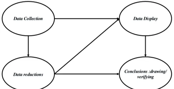 Gambar 1. Komponen dalam Analisis Data (interactview model) 