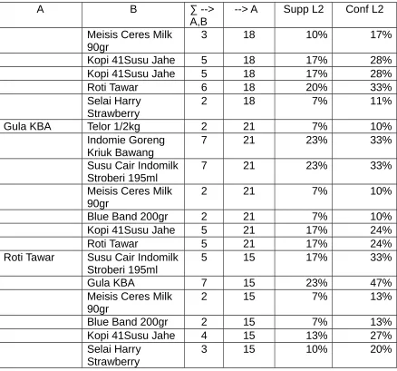 Tabel 3.10 Tabel Data Confidence L2 (Lanjutan)