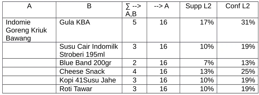 Tabel 3.10 Tabel Data Confidence L2 (Lanjutan)