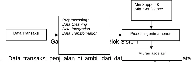 Tabel 3.1 Contoh : Awal Data Transaksi Penjualan