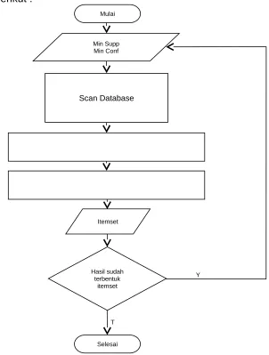 Gambar 3.2 Flowchart Sistem Apriori