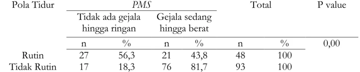 Tabel 4. Hubungan Pola Tidur dengan Kejadian PMS Mahasiswi di Prodi DIV Kebidanan  Cirebon 