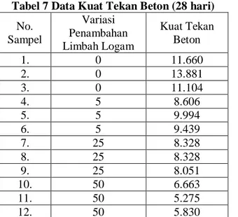 Tabel 7 Data Kuat Tekan Beton (28 hari)  No.  Sampel  Variasi  Penambahan  Limbah Logam  Kuat Tekan Beton  1