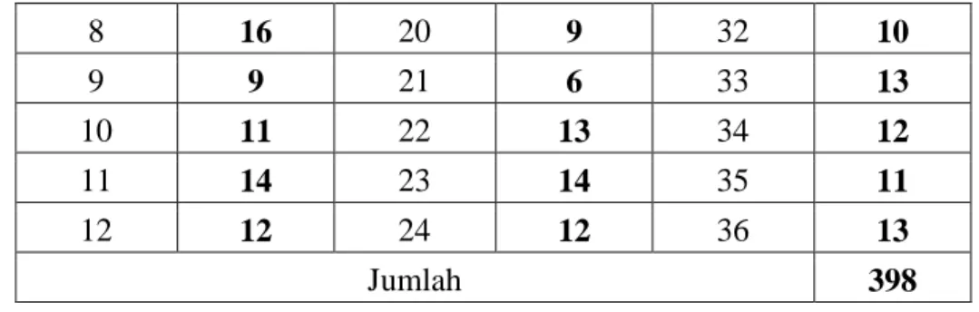 Tabel Hasil Simulasi Waktu Pemeriksaan Pasien    Kedatangan 