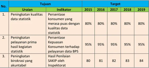 Tabel 2.3 Tujuan, Indikator Kinerja dan Target BPS Kabupaten Landak 2015-2019 