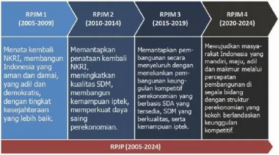 Gambar 3.1 Tahapan RPJPN 2005-2025 