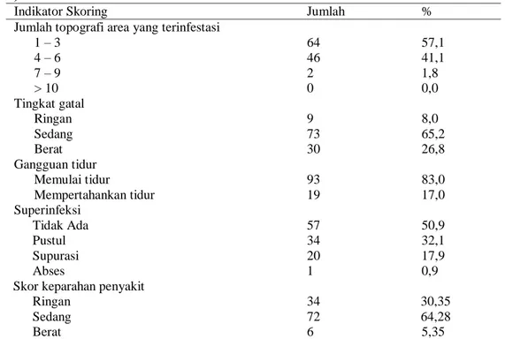 Tabel 1. Distribusi Subjek Berdasarkan Indikator Skoring Keparahan Penyakit (n =  112) 