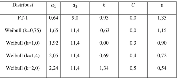 Tabel 3.1. Koefisien untuk menghitung deviasi standar 