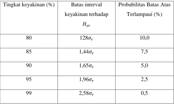 Tabel 3.2 Batas interval keyakinan tinggi gelombang signifikan ekstrim  Tingkat keyakinan (%)  Batas interval 
