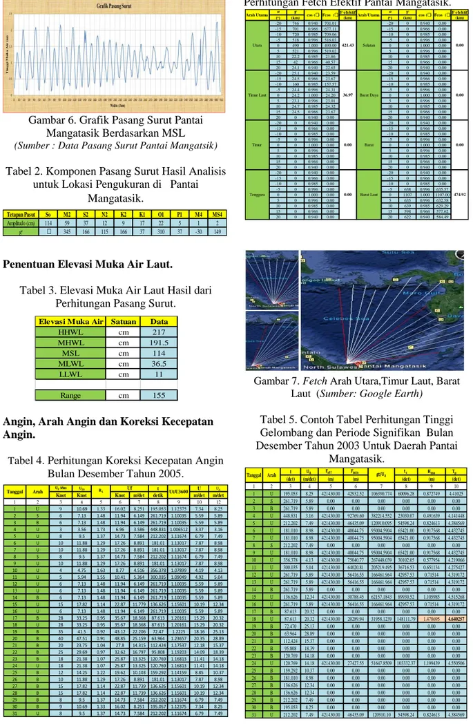 Tabel 5. Contoh Tabel Perhitungan Tinggi  Gelombang dan Periode Signifikan  Bulan  Desember Tahun 2003 Untuk Daerah Pantai 