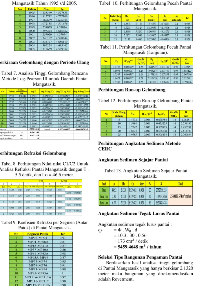 Tabel 8. Perhitungan Nilai-nilai C1/C2 Untuk  Analisa Refraksi Pantai Mangatasik dengan T = 