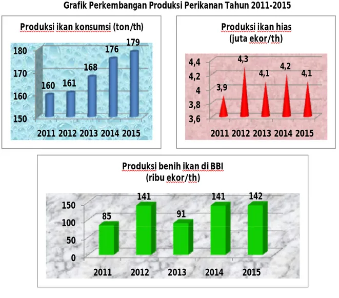 Grafik Perkembangan Produksi Perikanan Tahun 2011-2015 