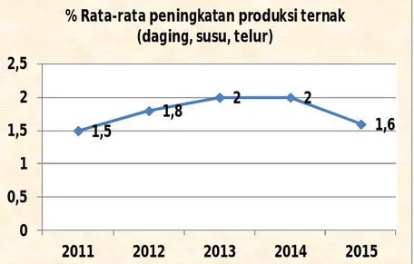 Grafik Perkembangan Produksi Peternakan Tahun 2011-2015 