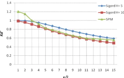 Gambar 1. Grafik perbandingan koefisien difraksi terhadap x/L dari hasil program Sigerd dengan  SPM (1984)