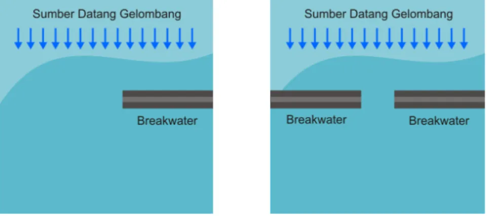 Gambar   2.   Skenario   untuk   setting   arah   dan   posisi   sumber   gelombang   serta   konfigurasi   dan  susunan breakwater yang dipasang, breakwater dipasang sisi kanan dan kiri, sedangkan skenario  lainnya, breakwater hanya dipasang sisi sebelah 