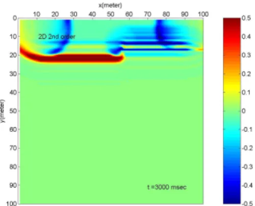 Gambar 10. Snapshot perambatan gelombang  pada t=4,5 detik (skenario III).