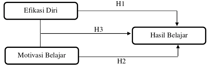 Gambar 1 Theoretical framework