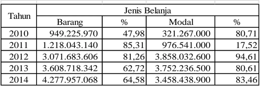 Tabel 1.2. Penyerapan Jenis Belanja Barang dan Modal Kantor Imigrasi  Kelas I Yogyakarta Tahun 2010-2014 