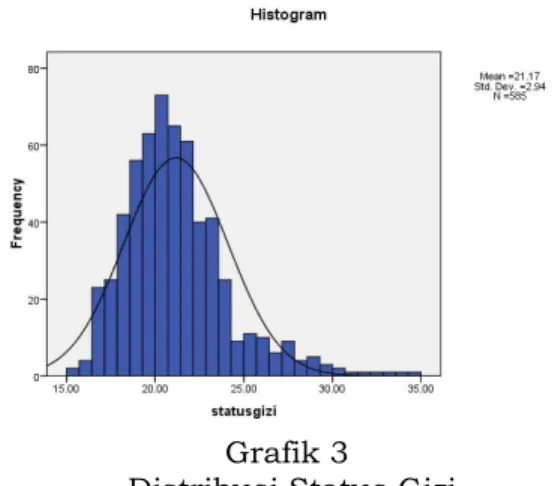 Grafik 1  Distribusi Usia 