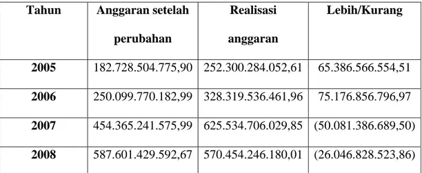 Tabel 1.1. Realisasi Anggaran  