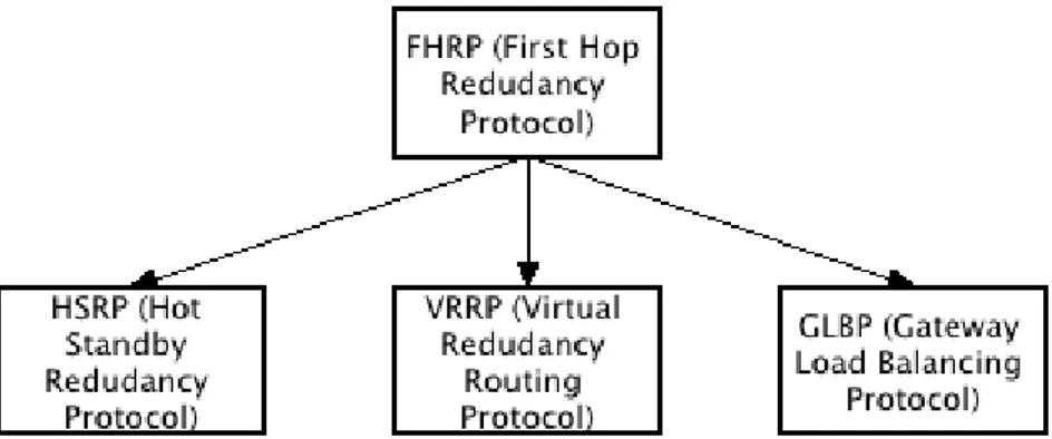Gambar 1. Klasifikasi Protokol FHRP 