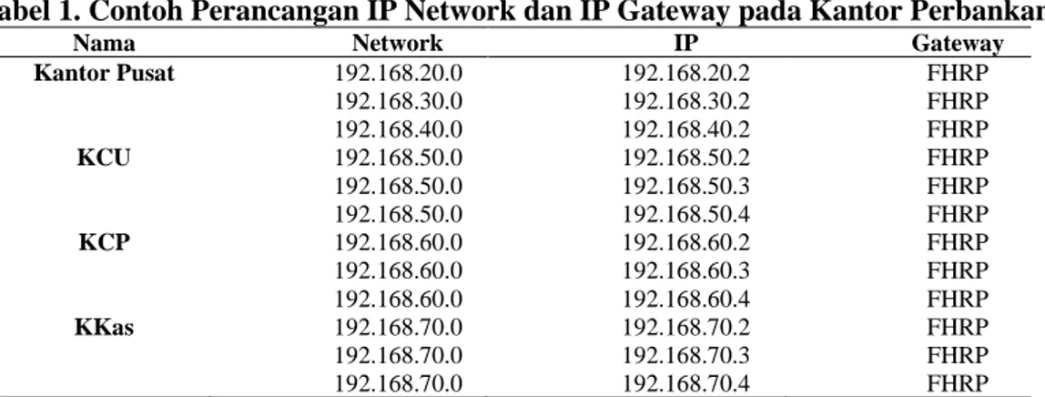 Tabel 1. Contoh Perancangan IP Network dan IP Gateway pada Kantor Perbankan 