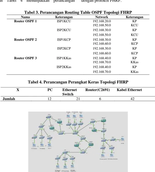 Tabel 3. Perancangan Routing Table OSPF Topologi FHRP 