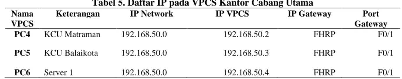 Gambar 3. Contoh Konfigurasi IP pada PC1 