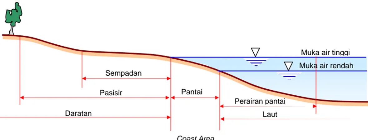 Gambar 2.1 Batas Daerah Pantai (Suripin, 2006).