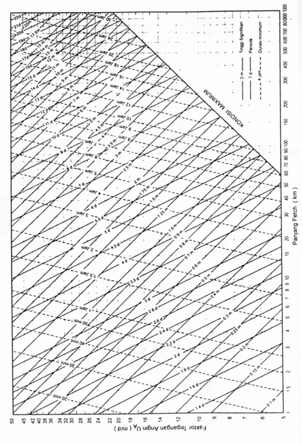 Gambar 2.3 Grafik Peramalan Gelombang (Hasselmann dkk., 1976).