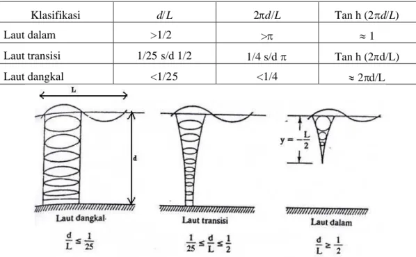 Tabel 2.1 Klasifikasi Gelombang Menurut Teori Gelombang Linear (Eckart, 1952).